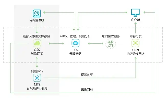 oss 对象存储，深度解析OSS对象存储QoS设置，优化存储性能，保障数据安全