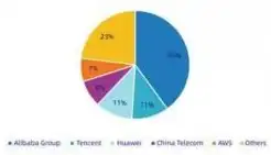 全球云市场排名，2023全球云市场服务份额排名，亚马逊、微软、阿里云稳居前三，中国云计算市场崛起