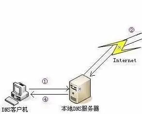 域名服务器上存有internet主机的，互联网域名服务器，网络世界的导航灯塔