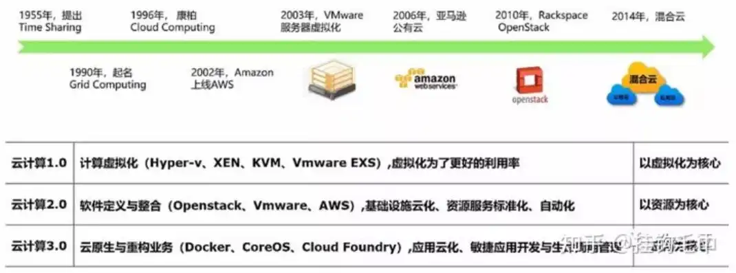 云服务器方案的历史演进，云服务器方案的历史演进，从虚拟化到智能化