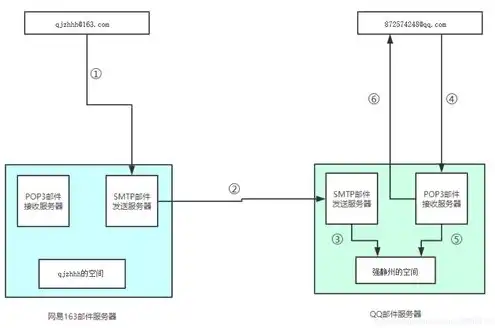 pop3服务器用来接收邮件对吗，深入解析POP3服务器，揭秘其用于接收邮件的原理与优势