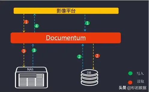 对象存储是专门针对存储的吗，深入解析对象存储，专为海量数据存储而生