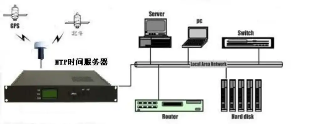 ntp服务器地址 端口，深入解析NTP时间服务器地址及端口，配置、应用与优化指南