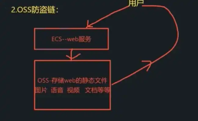 对象存储cos和oss有什么区别和联系，深入解析，对象存储Cos与Oss的区别与联系