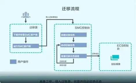 服务器迁移方案是什么，基于云计算的现代化服务器迁移方案设计与实施