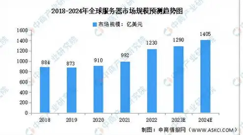 全球服务器出货量和市场规模有关吗，全球服务器出货量与市场规模，深度解析产业现状与未来趋势