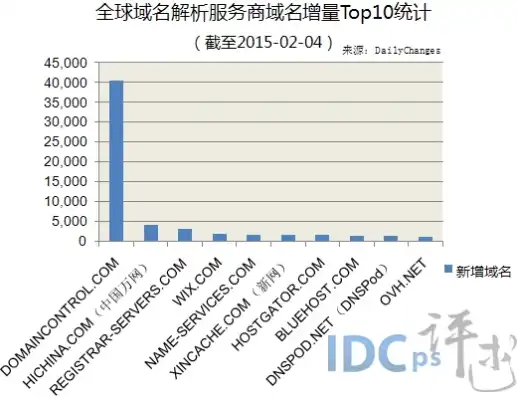 域名服务器有多少个，全球域名服务器数量揭秘，揭秘互联网背后的导航员