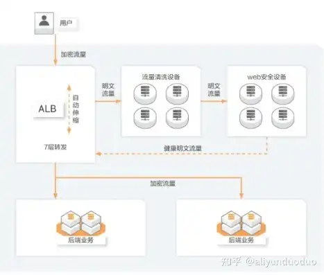 阿里云服务器配置负载均衡怎么解决的，阿里云服务器配置负载均衡，全面解析与实战攻略