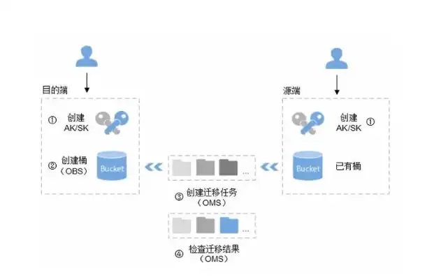 华为obs api，深入解析华为OBS对象存储，API操作指南及实践应用