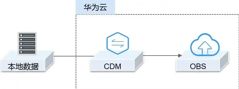 华为云obs存储类型，华为云OBS对象存储，详细指南与实操步骤