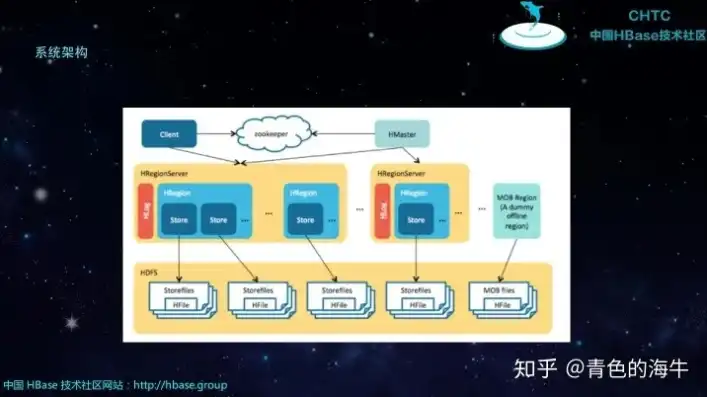 对象存储原理详细解析pdf，深入解析对象存储原理，技术架构、工作流程及优势分析