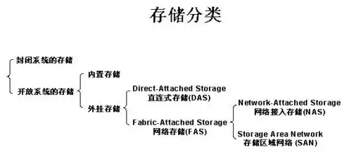 对象存储的三种存储类型，深入解析对象存储的三种存储类型，标准存储、低频访问存储和归档存储