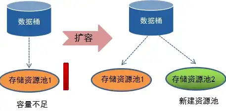 对象存储的三种存储类型，深入解析对象存储的三种存储类型，标准存储、低频访问存储和归档存储