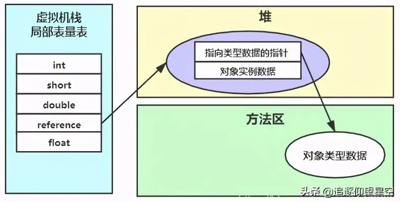 对象存储的三种存储类型，深入解析对象存储的三种存储类型，标准存储、低频访问存储和归档存储