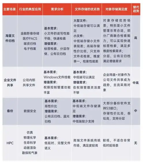 对象存储和文件存储使用场景一样吗为什么，对象存储与文件存储，使用场景差异解析