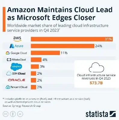 全球云服务提供商排名，2023年度全球云服务市场前三强解析，亚马逊、微软与阿里云的争霸格局