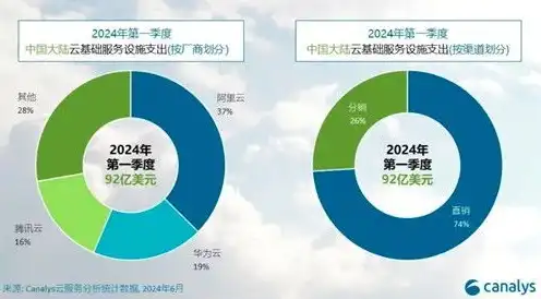 全球云服务市场份额占比，全球云服务市场格局解析，市场份额占比与竞争态势