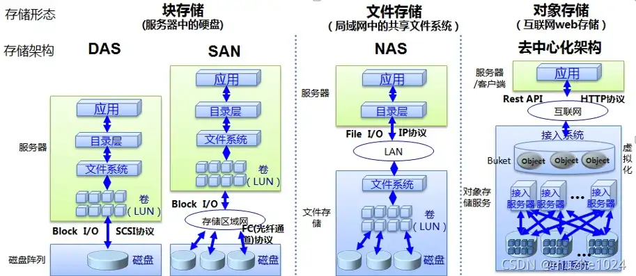 块存储 文件存储 对象存储应用区别，块存储、文件存储与对象存储，应用场景及区别详解