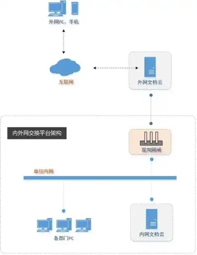 云服务器如何与内网建立连接使用教程，云服务器与内网连接教程，轻松实现内外网数据互通