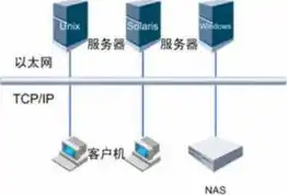 对象存储oss，对象存储与NAS存储，深度解析两种存储方式的优劣与适用场景