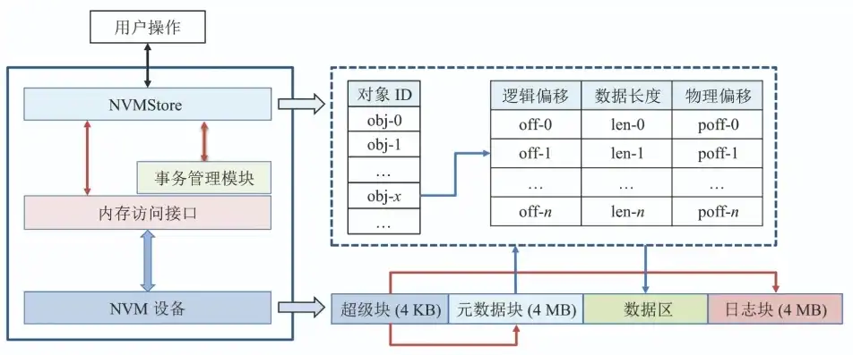 存储服务器组成部件包括，深入解析存储服务器组成部件，构建高效数据存储系统的关键要素