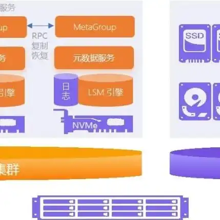 分布式对象存储架构有哪些，分布式对象存储架构，原理、实现与应用探讨