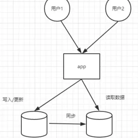 分布式对象存储架构有哪些，分布式对象存储架构，原理、实现与应用探讨