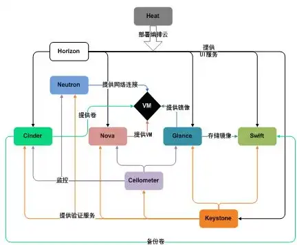 对象存储组件有哪些功能和作用，深入解析对象存储组件，功能与作用的多维度剖析