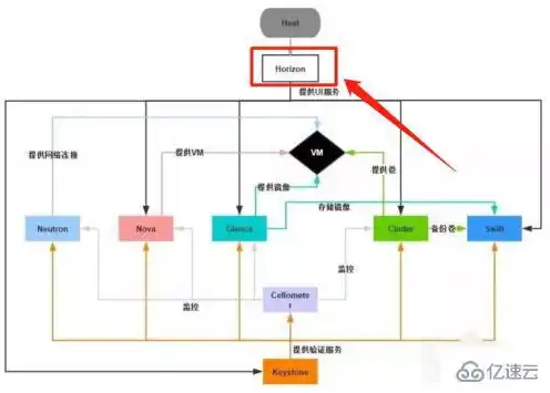 对象存储组件有哪些功能和作用，深入解析对象存储组件，功能与作用的多维度剖析