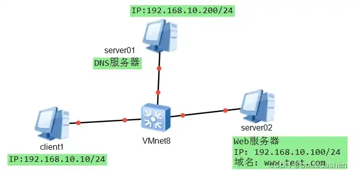 linux配置dns三种方式，Linux环境下配置DNS服务器的三种方法详解