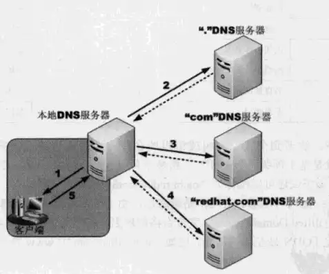 linux配置dns三种方式，Linux环境下配置DNS服务器的三种方法详解