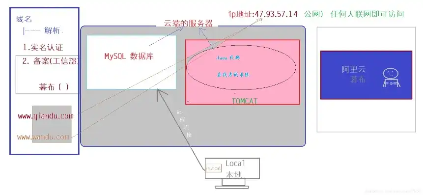 javaweb项目部署到阿里云服务器，JavaWeb项目部署到阿里云服务器的详细教程及实战经验分享