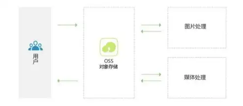 对象存储oss 做什么的，对象存储OSS，企业数据管理的革新利器