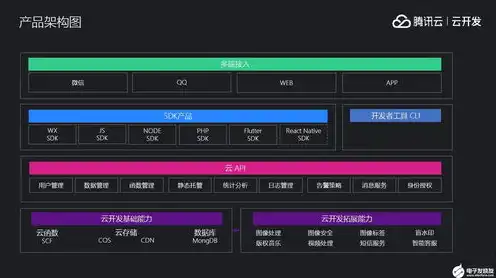 小程序云开发还需要服务器吗安全吗苹果，小程序云开发，苹果平台下的服务器需求与安全性分析