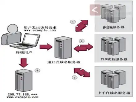 网络服务器中充斥着大量要求回复的信息，网络服务器面临海量请求冲击，解析导致延迟的深层原因及应对策略