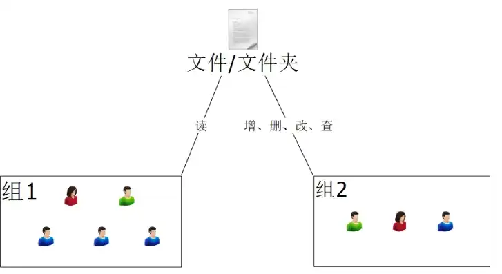 对象存储有文件系统吗，对象存储中一个文件包含的内容及其形式，揭秘非传统文件系统中的数据存储奥秘