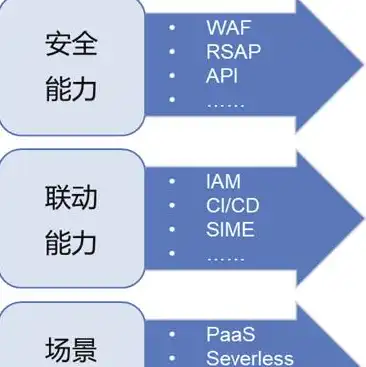 云主机需要和哪些产品配合使用呢，云主机应用场景解析，与哪些产品配合使用更高效？