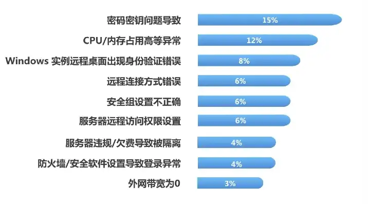 云服务器连接手机没反应，云服务器连接手机无响应问题排查与解决指南