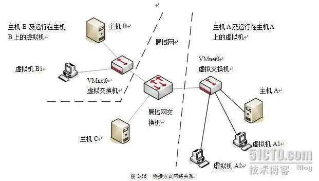 虚拟机与主机互联，深入探讨虚拟机与主机共用网络的解决方案及实践心得