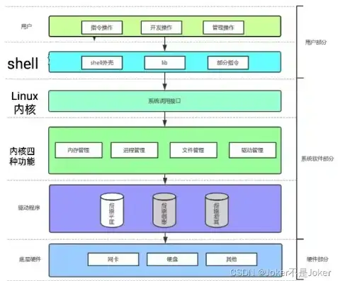 服务器操作系统Linux，深入剖析Linux服务器操作系统，架构、特性与实际应用