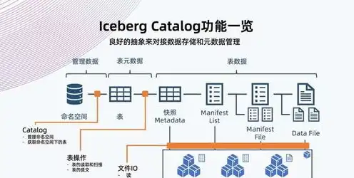 对象存储技术的主要内容包括，深入解析对象存储技术，核心原理、应用场景及未来发展趋势