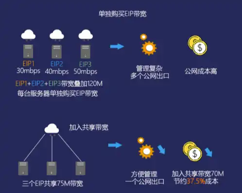 弹性公网ip有什么用，弹性公网IP的强大功能，支持与多种云服务的完美绑定