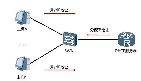 dhcp服务器的主要作用是，DHCP服务器，网络自动化配置的守护者，揭秘其核心作用与价值