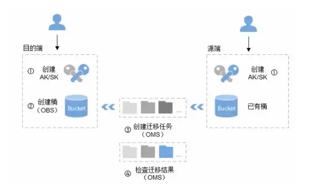 对象存储百度百科，对象存储实战指南，深度解析百度网盘的存储机制与应用场景