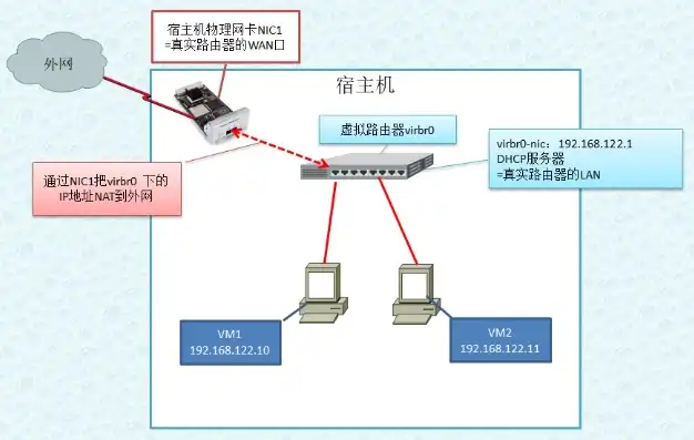 kvm虚拟机网络，KVM虚拟机网络配置与添加网卡详解