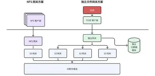 对象存储 S3 架构，深入解析对象存储S3架构，原理、应用与未来发展趋势