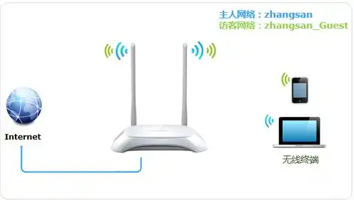 云服务器配置怎么选择路由器设备类型呢，云服务器配置攻略，如何根据需求选择合适的路由器设备类型