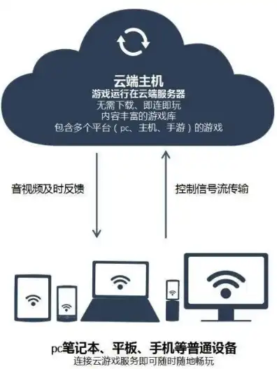 云服务器玩游戏使用教程，从零开始云服务器玩游戏全攻略，搭建、配置与优化教程