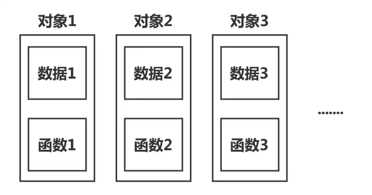 对象存储的存储方式有，深入解析对象存储，存储方式与数据形式详解