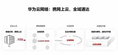 华为云对象存储obs，华为云对象存储（OBS）价格计算详解，全面解析费用构成及优化策略